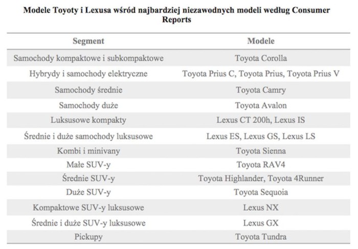 Tabela_02_modele_Toyoty_i_Lexusa